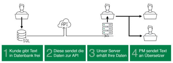 API-Schnittstellen – Integration als Effizienzstrategie