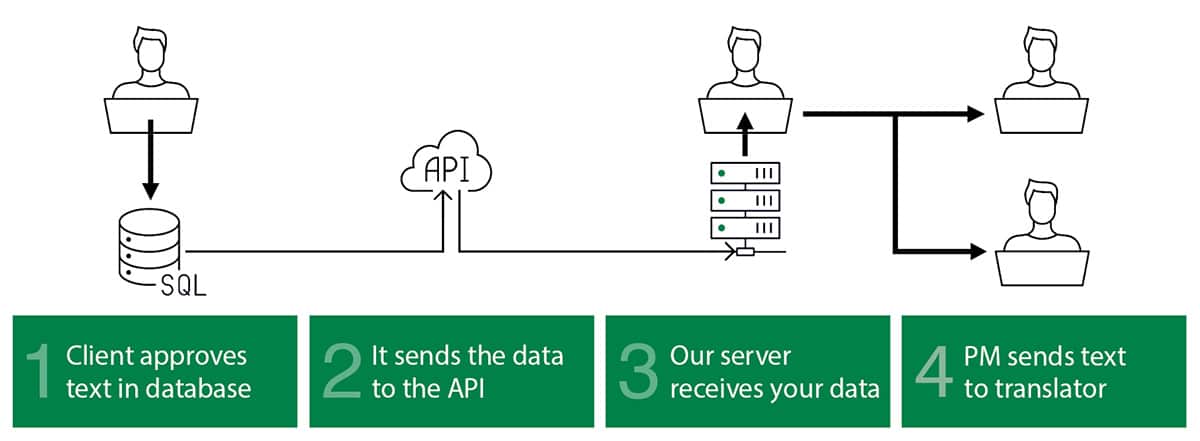 How an API works for translation orders