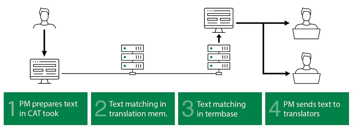 How we use TMs and termbases for translation
