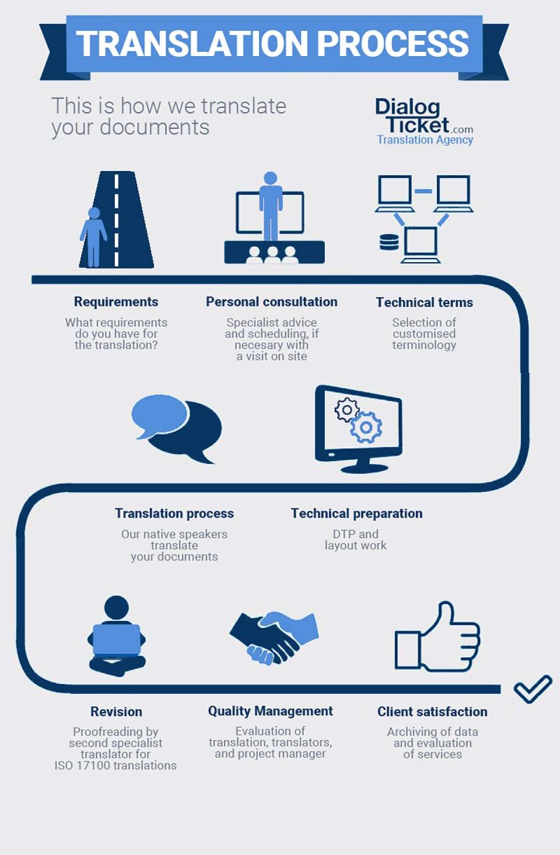 TranslationProcess
