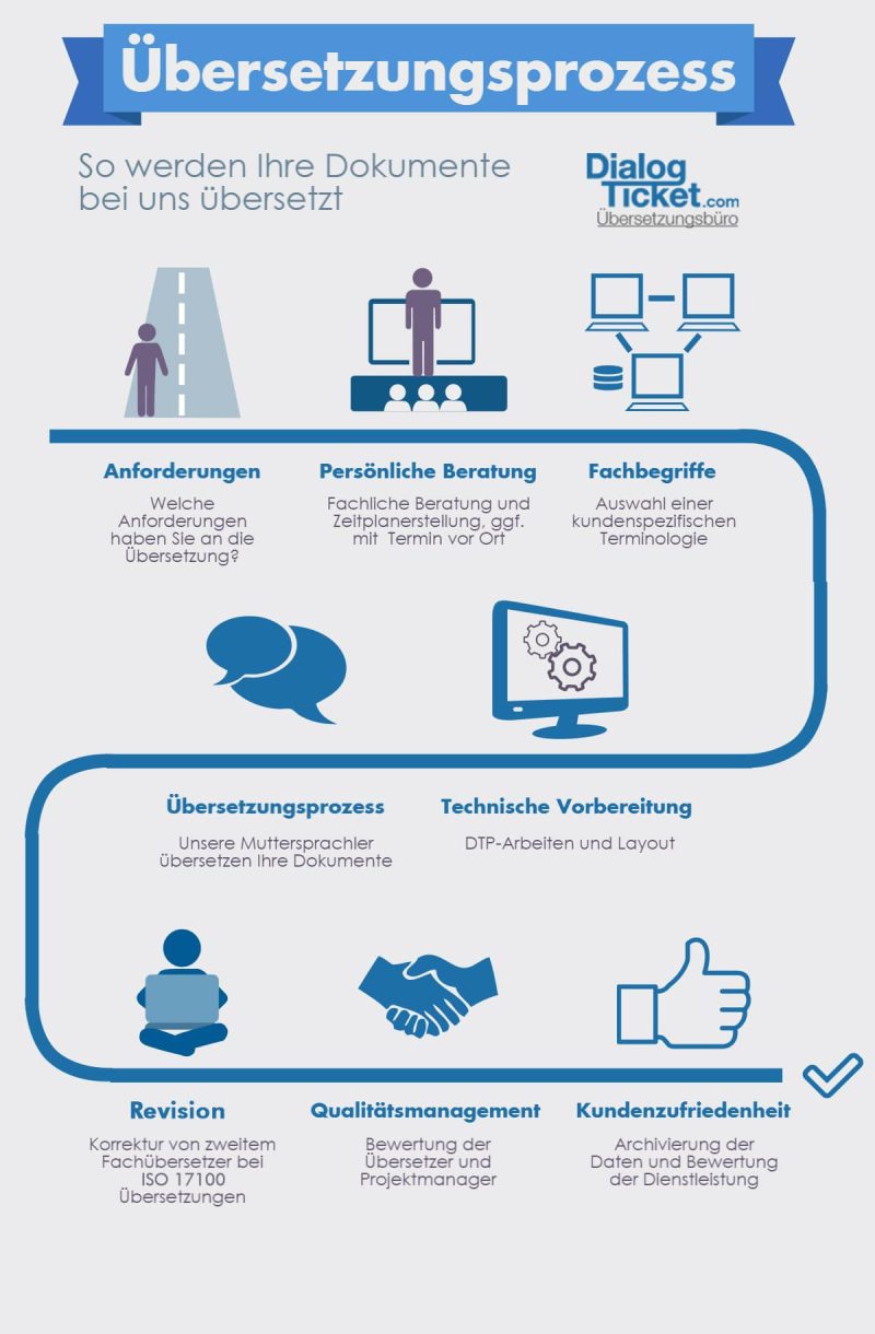 Übersetzungsprozess